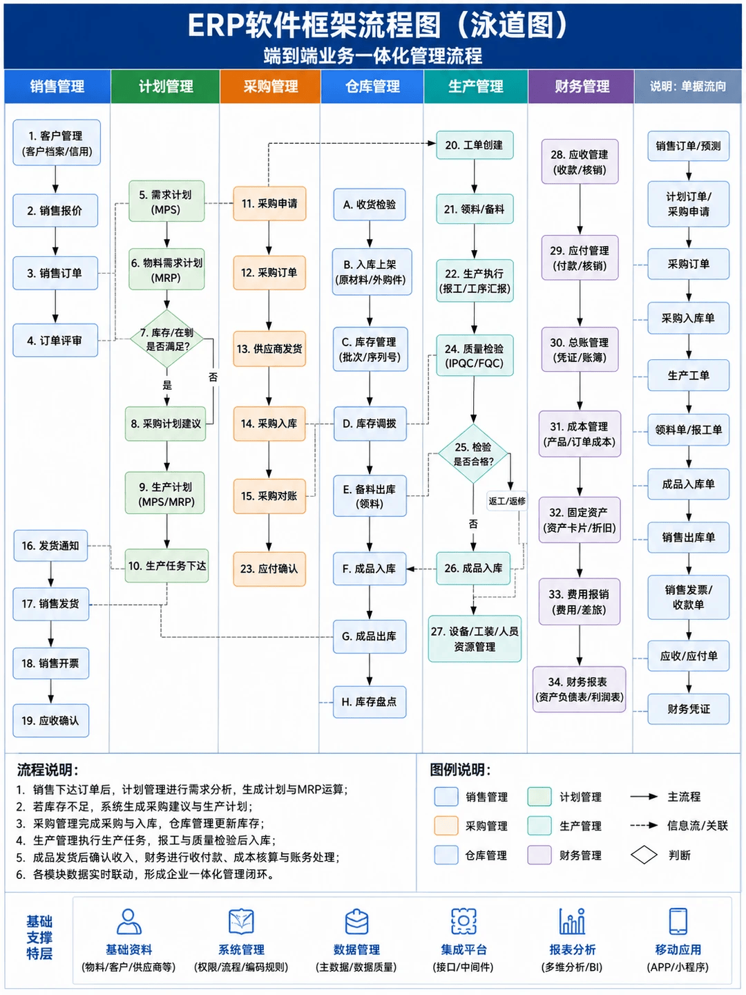 制造企业本体论 ERP 一体化